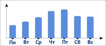 График посещаемости с пиком на рабочей неделе