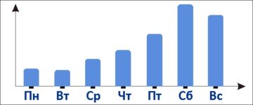 График посещаемости магазинов и торговых центров 2